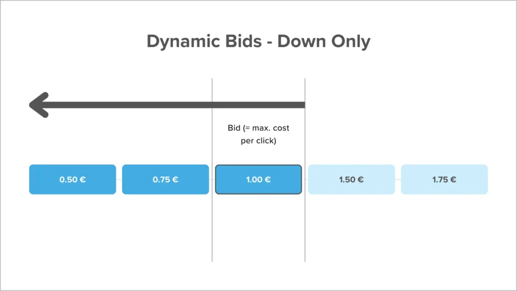 amazon ads bidding - dynamic bids down only