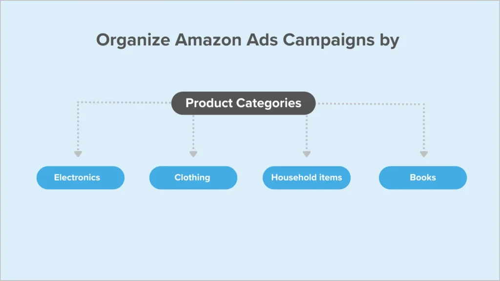 amazon ads campaigns by product categories