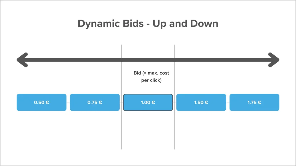 amazon ads - dynamic bids up and down