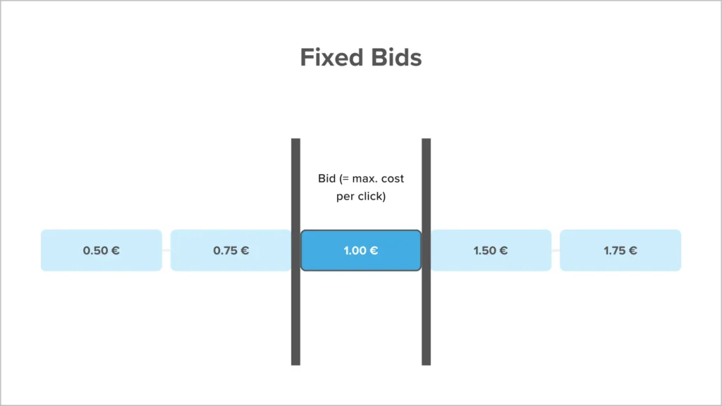 amazon ppc bidding strategy - fixed bids