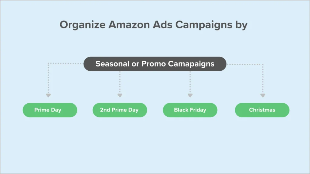 amazon ppc campaigns promo