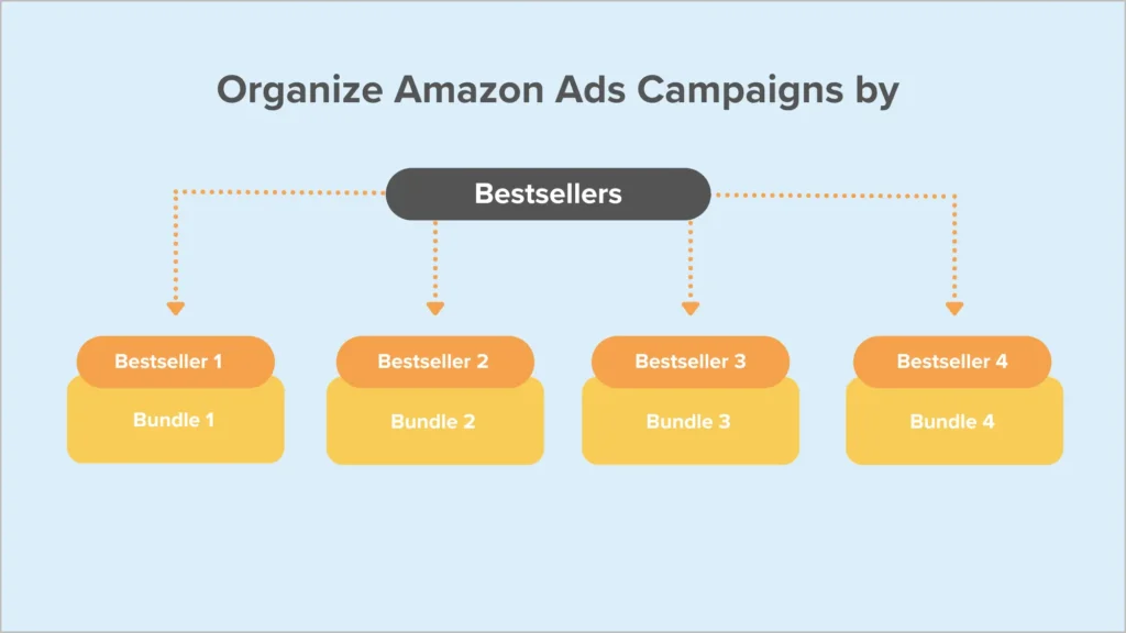 divide amazon ppc by bestsellers