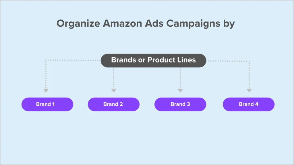 organize amazon ads campaigns by brands