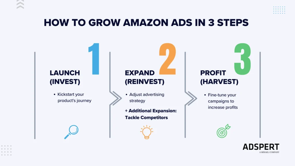 How to Grow Amazon Ads In 3 Steps 