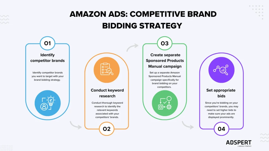 amazon ads competitive brand bidding strategy