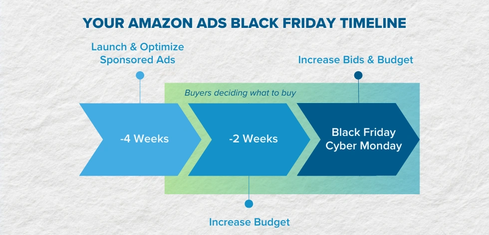 amazon ads timeline for black friday