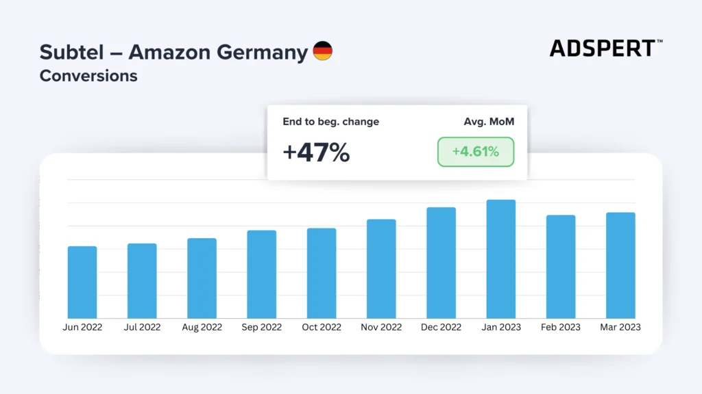 Subtel's Amazon Ads conversions increase on amazon.de