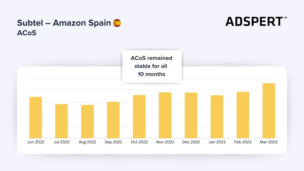 subtel advertised on 5 different marketplaces–on Amazon.es they managed to maintain stable ACoS across 10-month period. Overall, subtel's ACoS reduced by -2%.