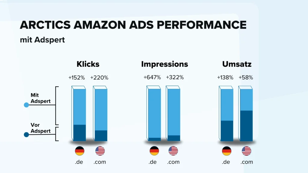 ARCTIC Amazon Ads performance vor und mit Adspert