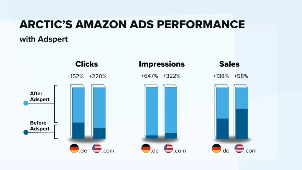 Chart showing how ARCTIC's Amazon PPC tripled ad clicks with Adspert