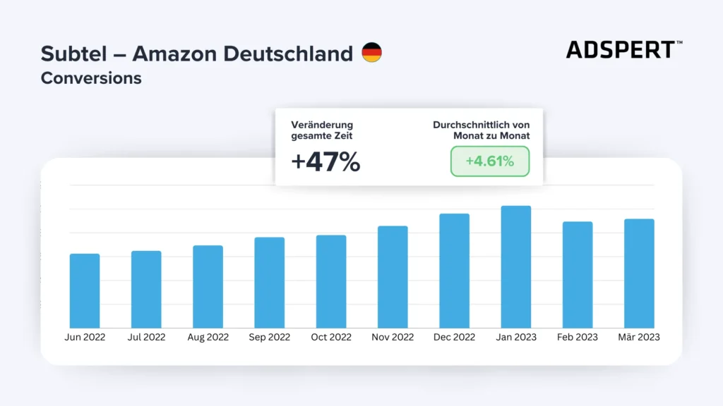 Subtels Conversion-Anstieg bei Amazon Ads