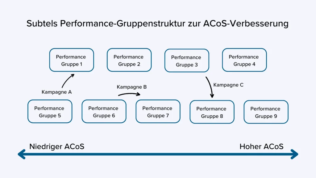 Subtels Performace-Gruppenstruktur in Adspert um ACoS zu senken