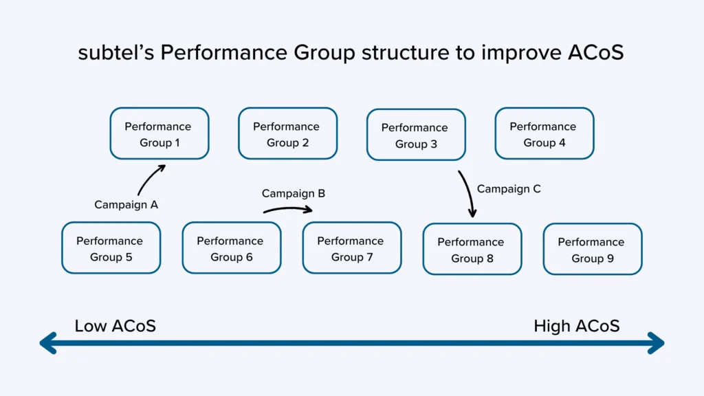 Image showing subtel's structure of nine Performance Groups that was used to improve their ACoS.