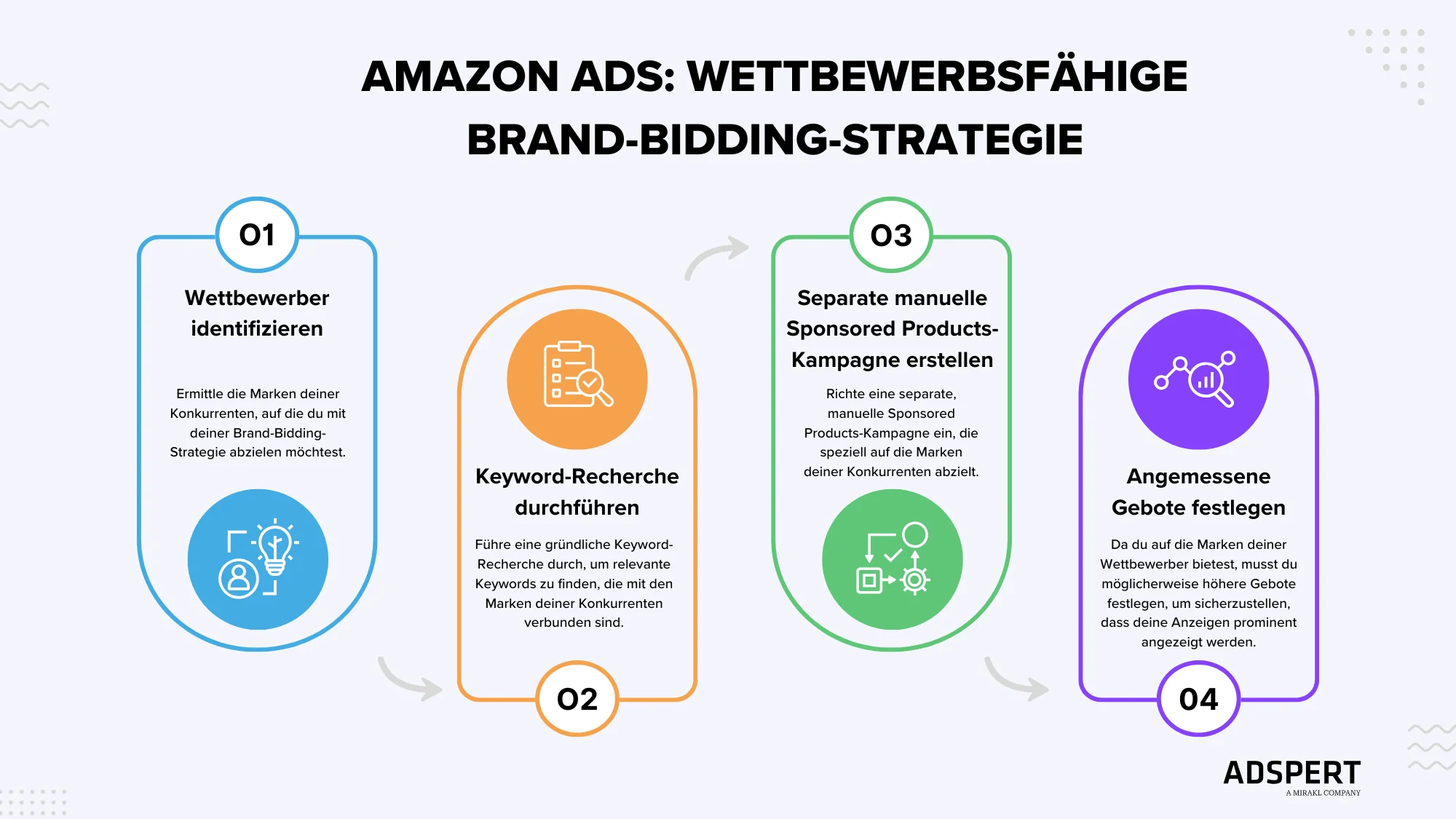 Amazon Ads: Wettbewerbsfähige Brand-Bidding-Strategie