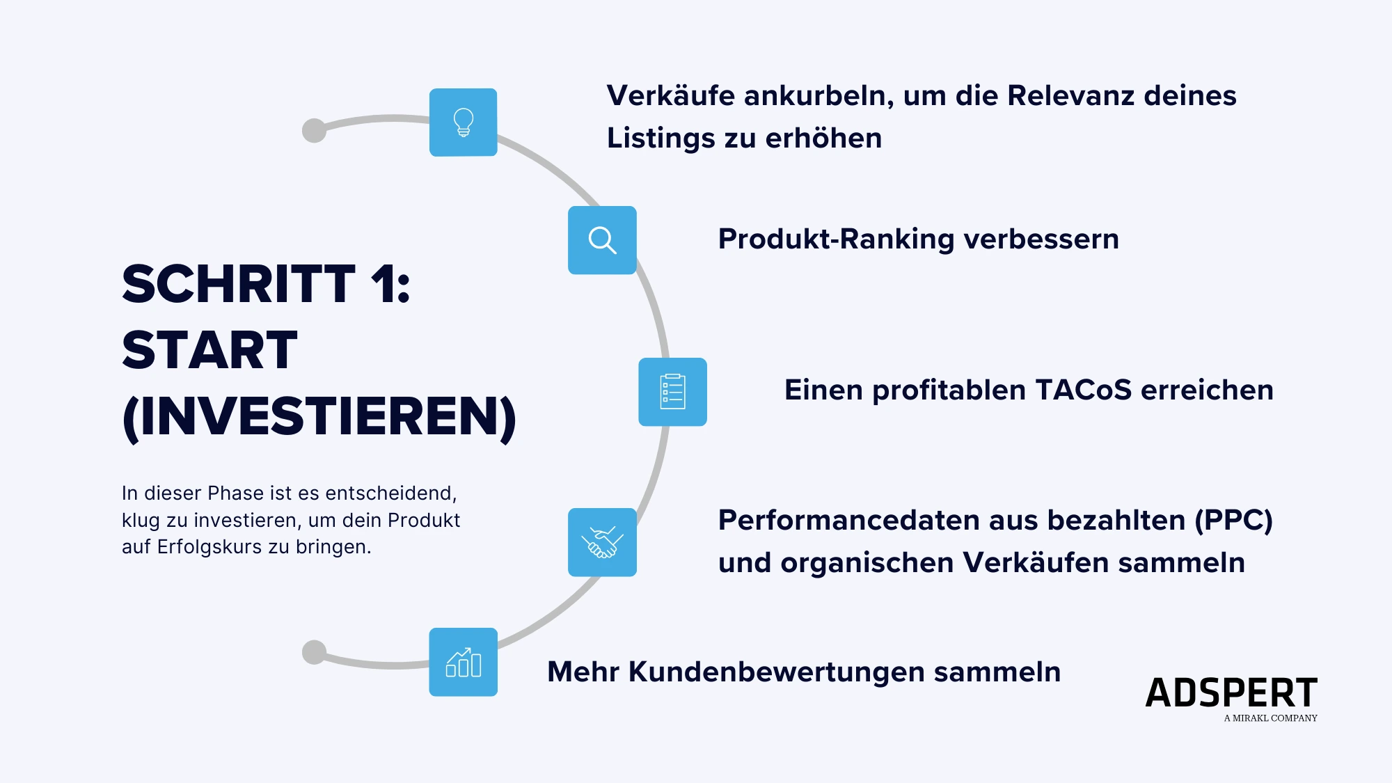 Amazon Ads Schritt 1- Start (Investieren)